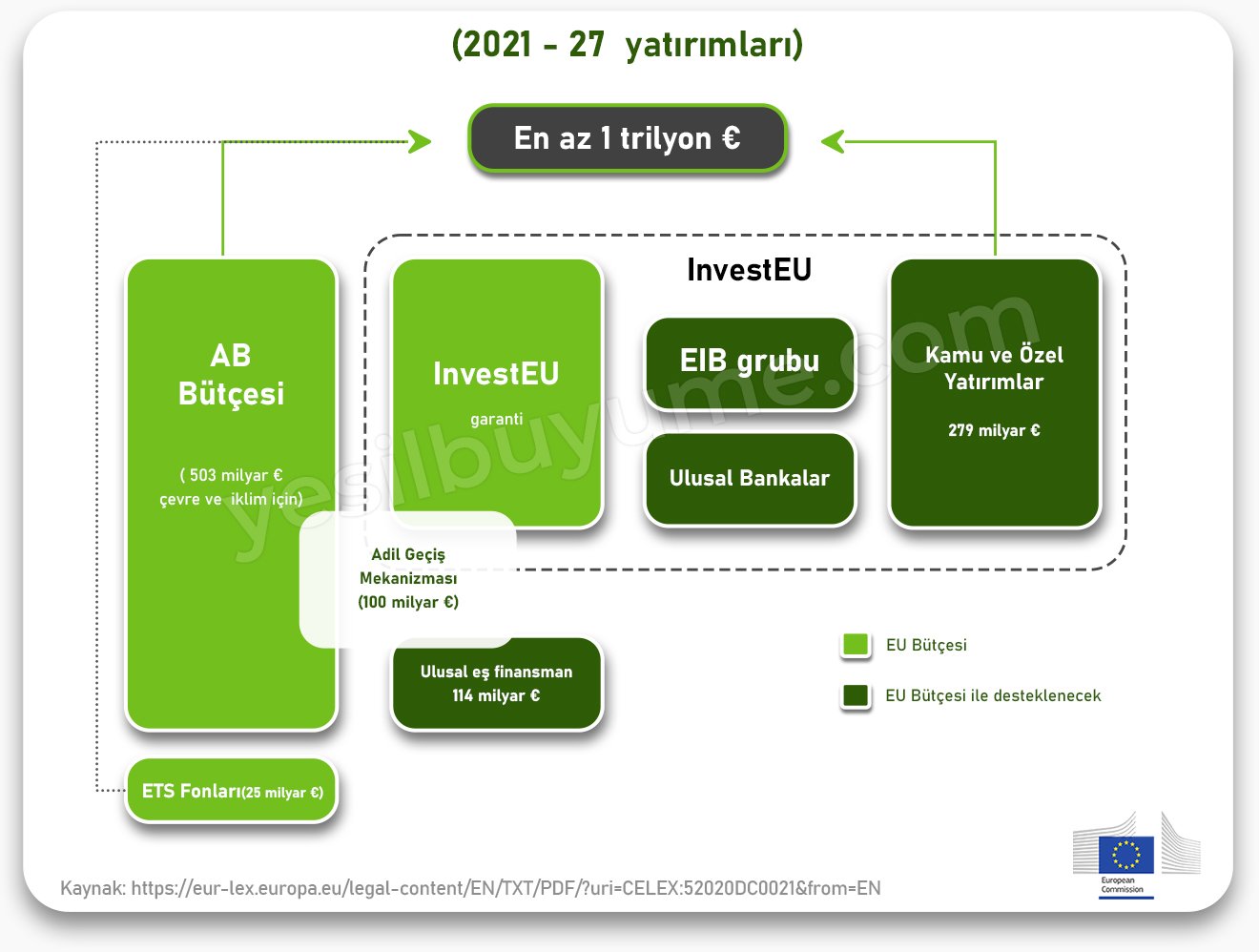Avrupa Yeşil Mutabakatı Yatırım Planı