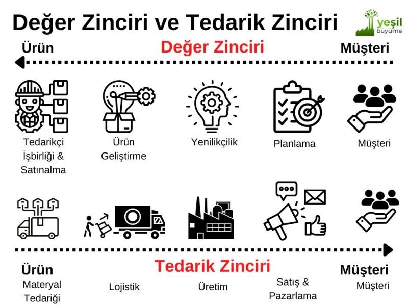 Değer Zinciri - Tedarik Zinciri