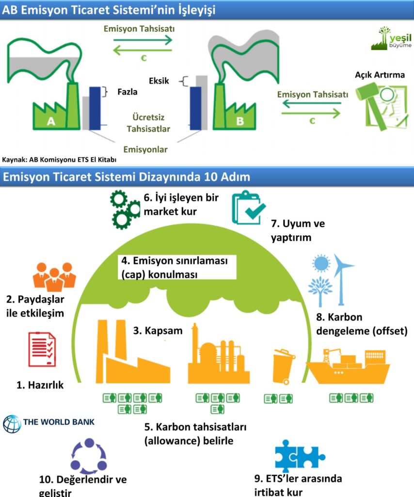 Emisyon Ticaret Sistemi