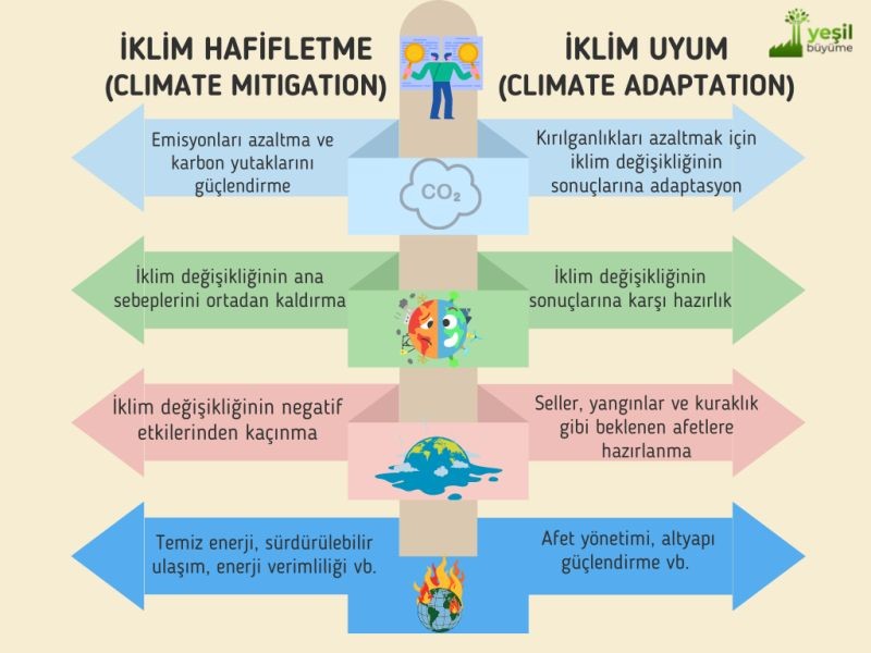 İklim Hafifletme-Uyum